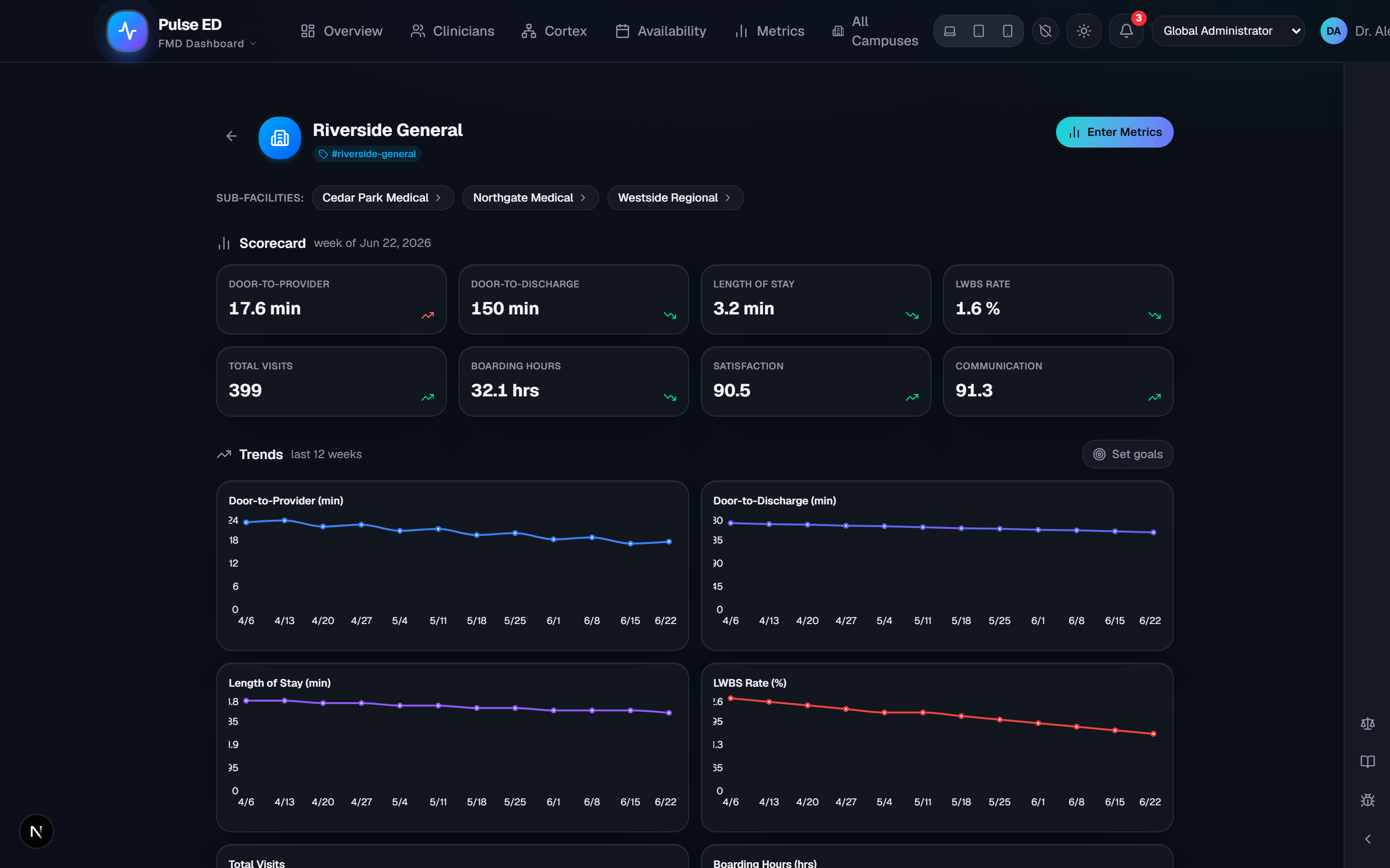Campus scorecard — metrics and 12-week trend charts